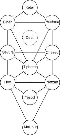 Le Cube et les Permutations du Nom - Arbre des Sephiroth