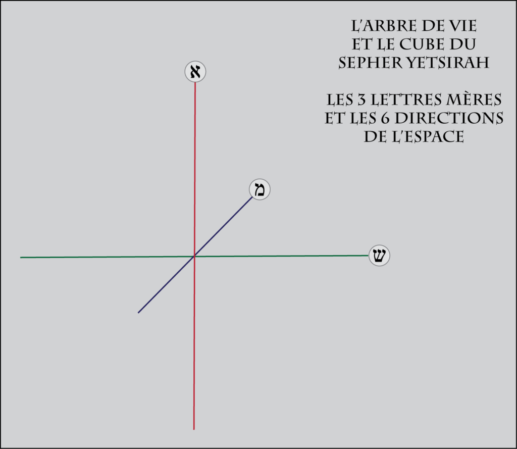 La construction du Cube du Sepher Yetsirah - Les trois lettres dans le cube