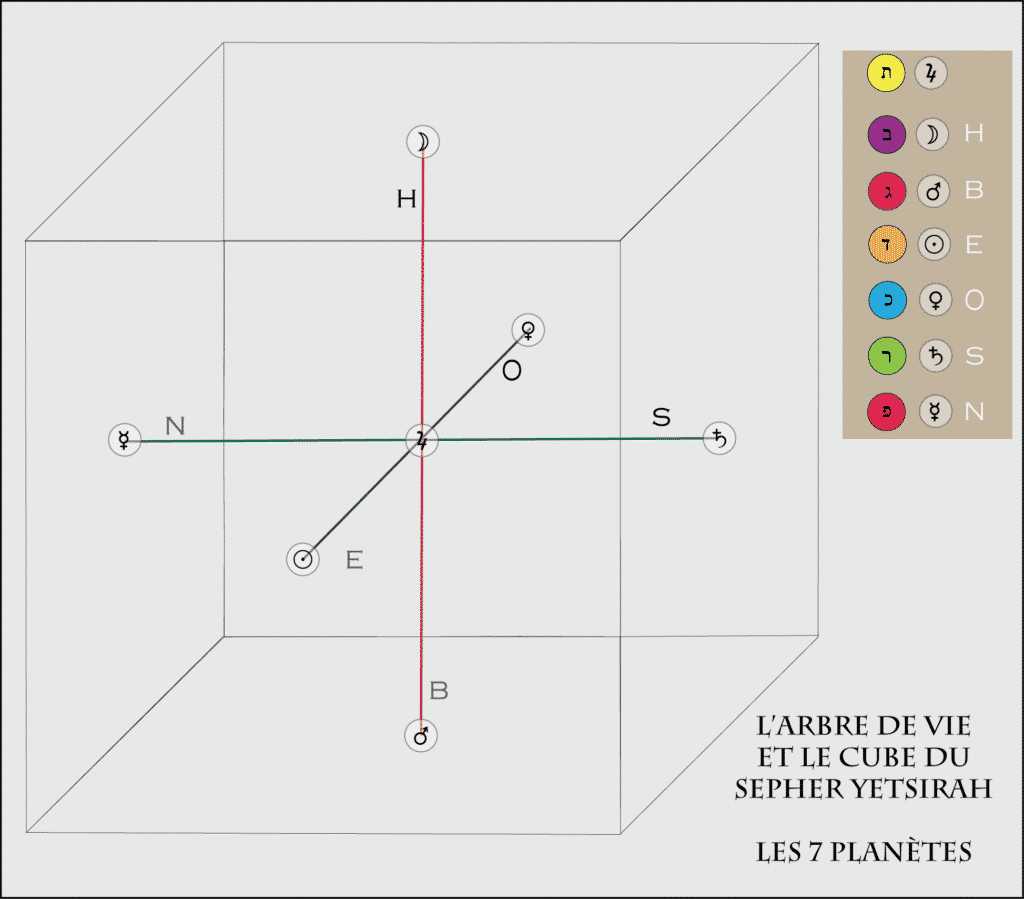 La construction du Cube du Sepher Yetsirah - Les 7 planètes